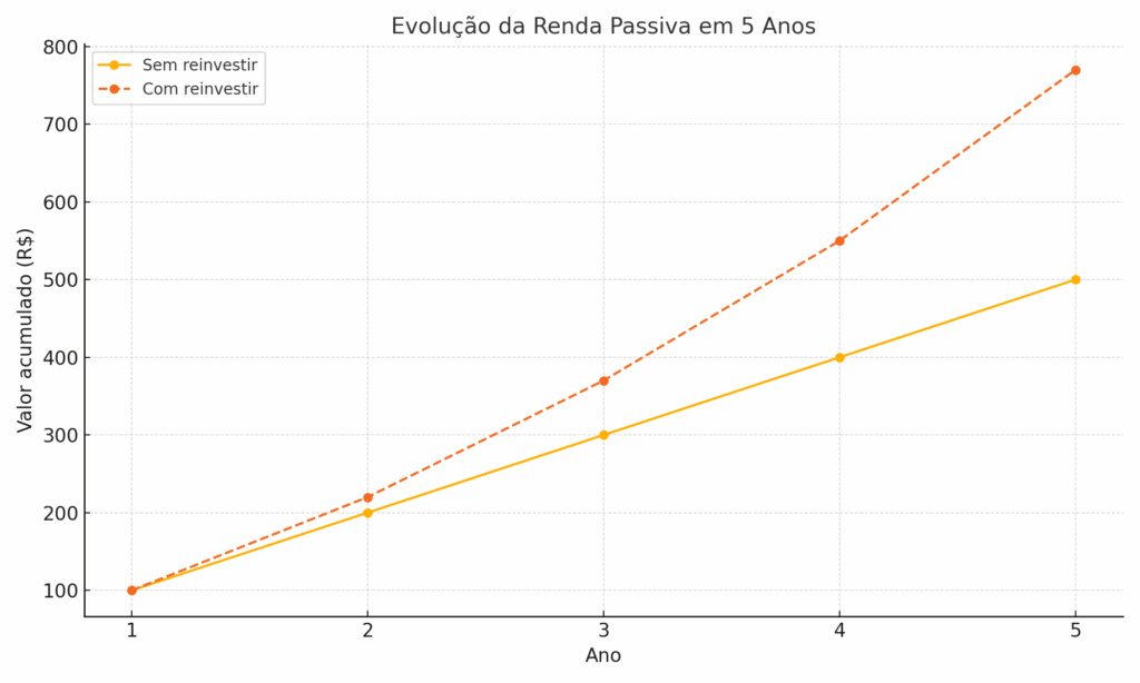 Renda passiva gráfico de analise com reinvestimento e sem reinvestimento
