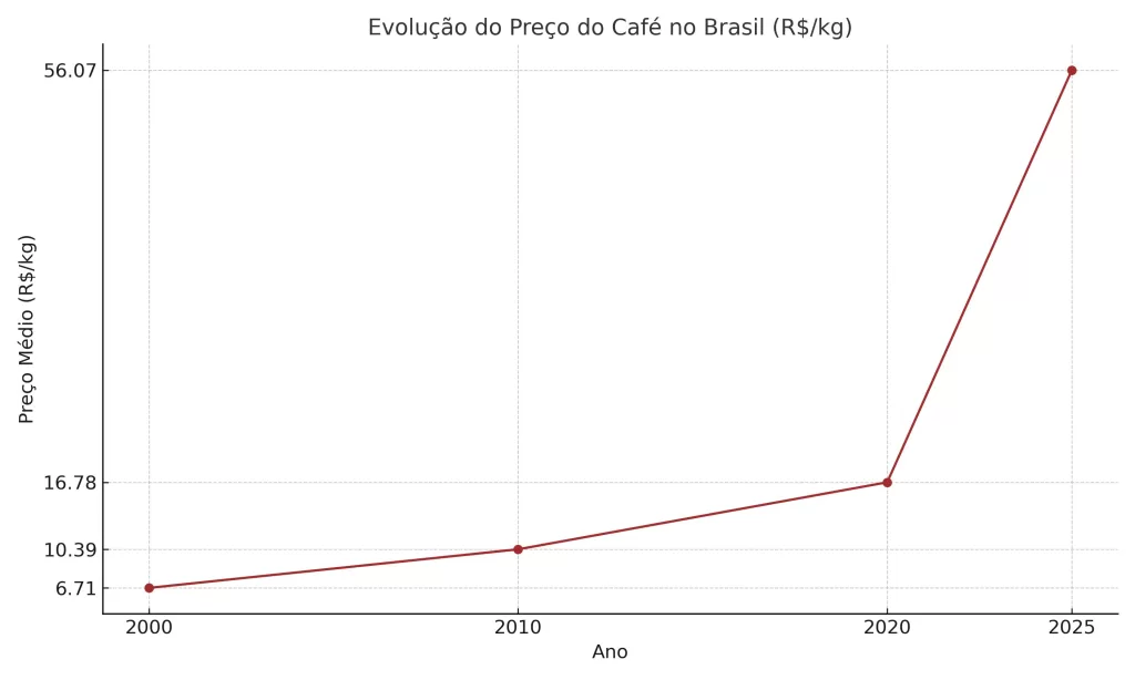 Evolução do Preço do Café