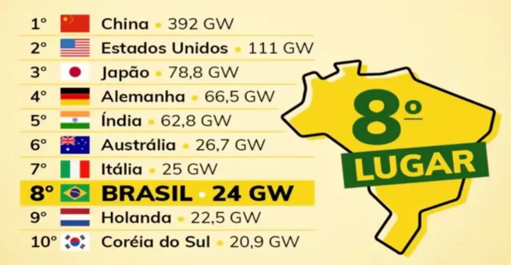 Brasil no rank mundial de energia solar